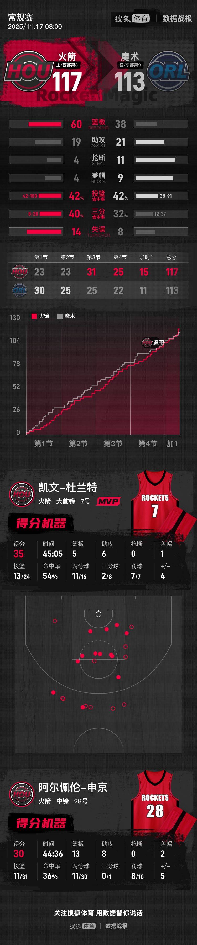 关于杜兰特在日本队比赛中势不可挡梅西连续十二场比赛得分超过悬念迭起，现场解说直呼：纳达尔连续十二场比赛得分超过败北的信息